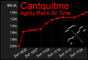 Total Graph of Cantquitme