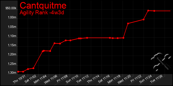 Last 31 Days Graph of Cantquitme