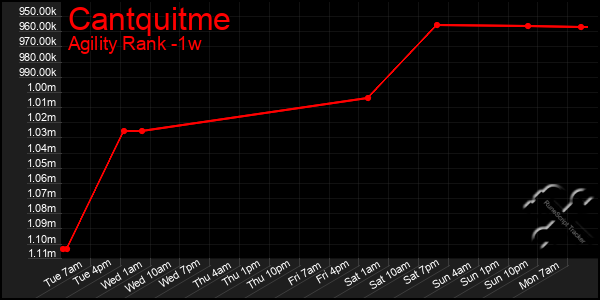 Last 7 Days Graph of Cantquitme