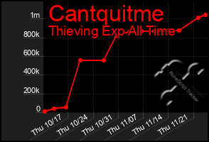 Total Graph of Cantquitme