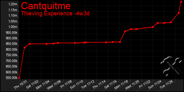 Last 31 Days Graph of Cantquitme