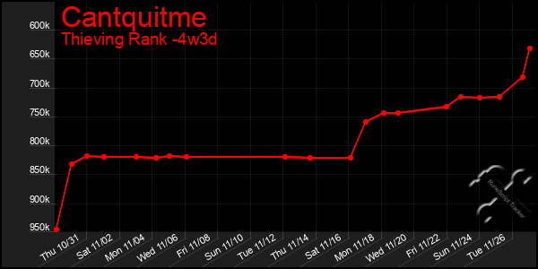 Last 31 Days Graph of Cantquitme