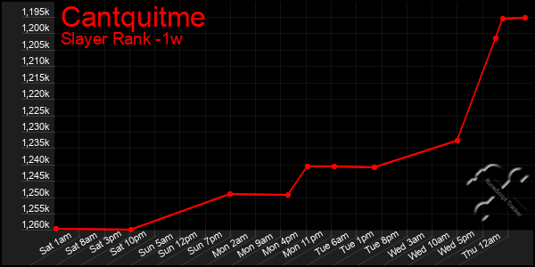 Last 7 Days Graph of Cantquitme