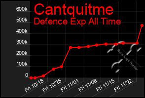 Total Graph of Cantquitme