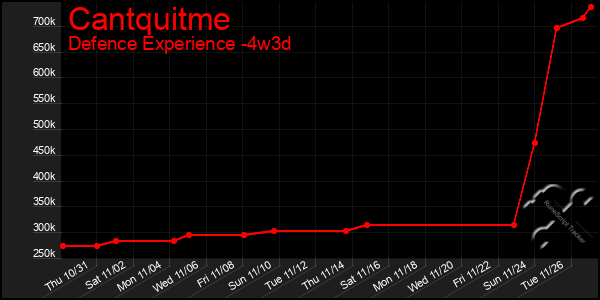 Last 31 Days Graph of Cantquitme