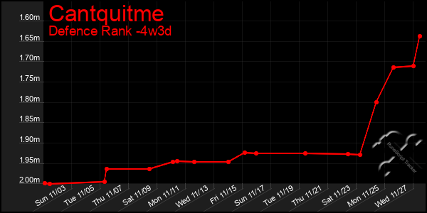 Last 31 Days Graph of Cantquitme