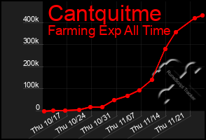 Total Graph of Cantquitme