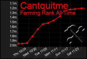 Total Graph of Cantquitme