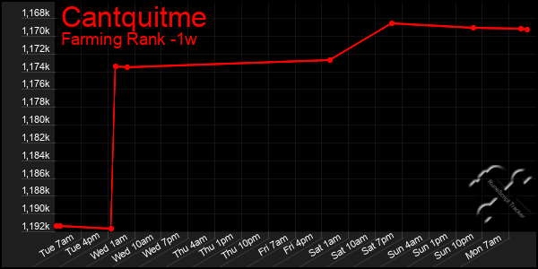 Last 7 Days Graph of Cantquitme