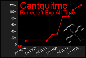 Total Graph of Cantquitme