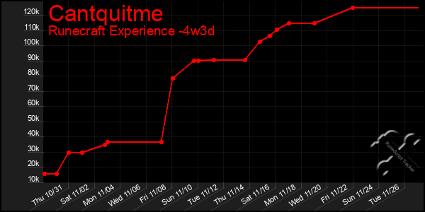 Last 31 Days Graph of Cantquitme