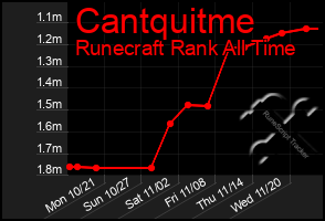 Total Graph of Cantquitme