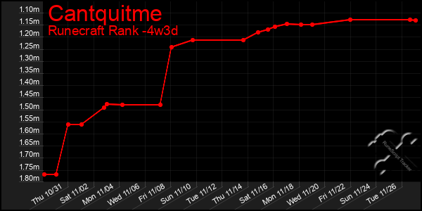 Last 31 Days Graph of Cantquitme