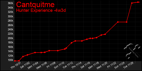 Last 31 Days Graph of Cantquitme