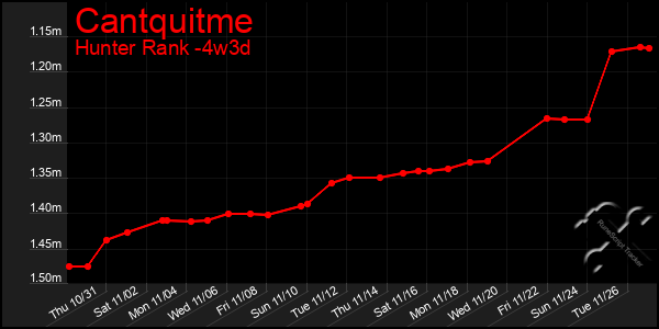 Last 31 Days Graph of Cantquitme