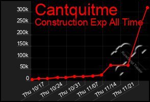 Total Graph of Cantquitme