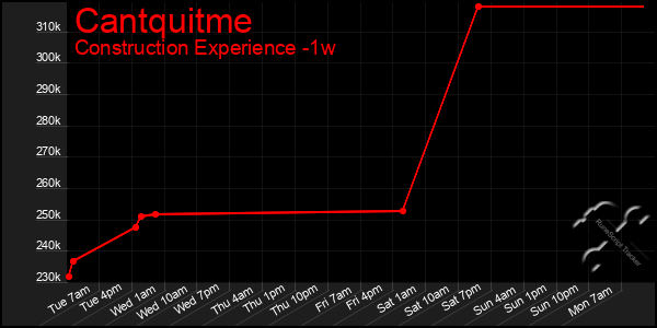 Last 7 Days Graph of Cantquitme