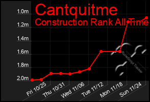 Total Graph of Cantquitme