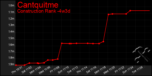 Last 31 Days Graph of Cantquitme