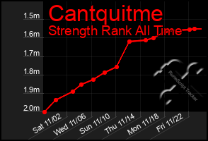 Total Graph of Cantquitme