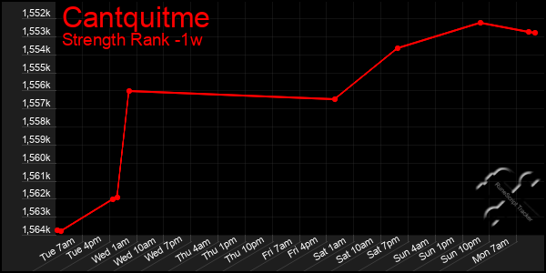 Last 7 Days Graph of Cantquitme