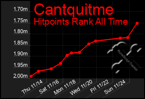 Total Graph of Cantquitme