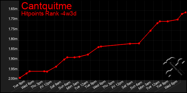 Last 31 Days Graph of Cantquitme