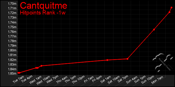 Last 7 Days Graph of Cantquitme