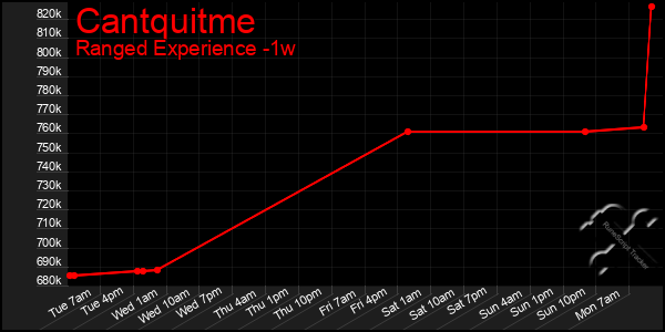 Last 7 Days Graph of Cantquitme