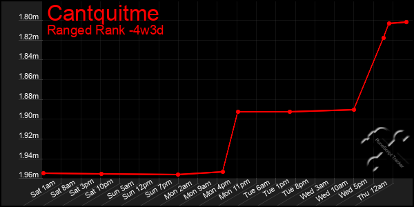 Last 31 Days Graph of Cantquitme