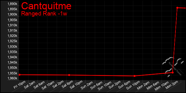 Last 7 Days Graph of Cantquitme