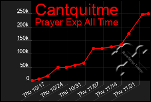 Total Graph of Cantquitme