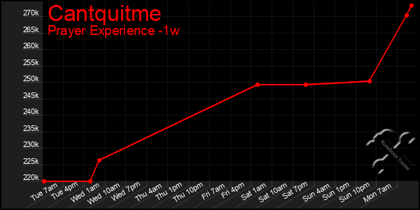 Last 7 Days Graph of Cantquitme