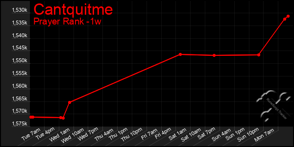 Last 7 Days Graph of Cantquitme