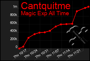 Total Graph of Cantquitme