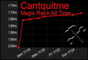 Total Graph of Cantquitme