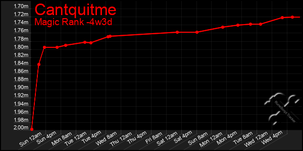 Last 31 Days Graph of Cantquitme