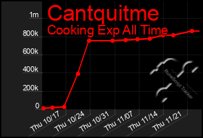 Total Graph of Cantquitme