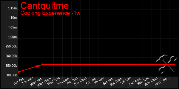 Last 7 Days Graph of Cantquitme