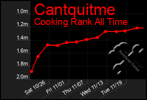 Total Graph of Cantquitme