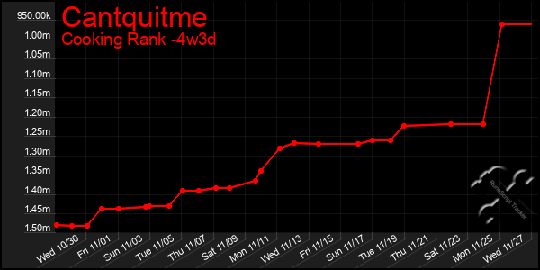 Last 31 Days Graph of Cantquitme