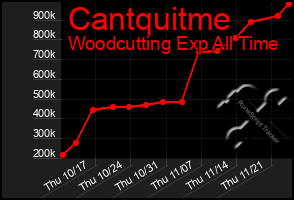 Total Graph of Cantquitme