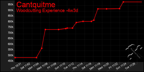 Last 31 Days Graph of Cantquitme