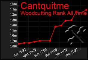 Total Graph of Cantquitme