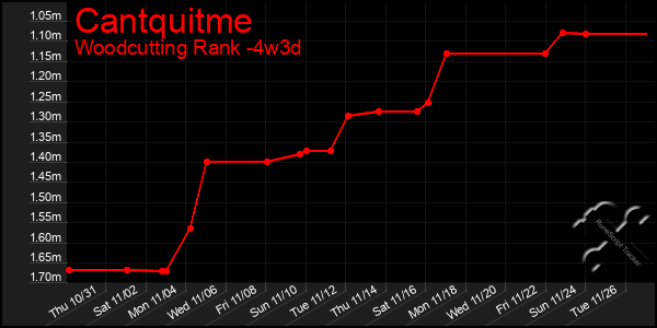 Last 31 Days Graph of Cantquitme