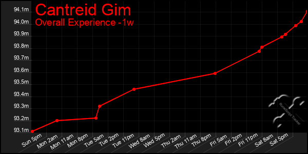 1 Week Graph of Cantreid Gim