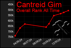 Total Graph of Cantreid Gim