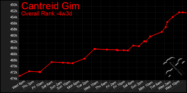 Last 31 Days Graph of Cantreid Gim