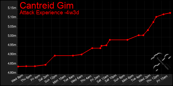 Last 31 Days Graph of Cantreid Gim