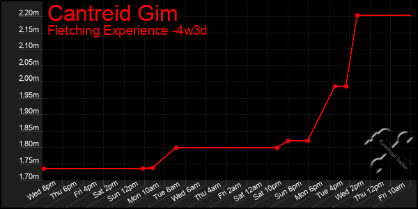 Last 31 Days Graph of Cantreid Gim